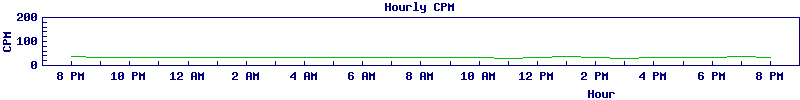 CPM History